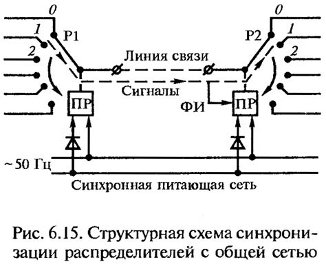 Выбор метода синхронизации ВЭР