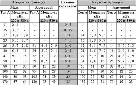 Выбор метода создания сечения