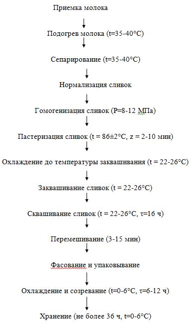 Выбор молочных продуктов для творога