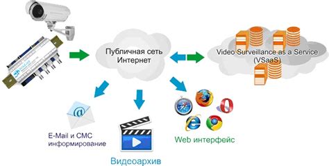 Выбор облачного сервиса для хранения видеозаписей