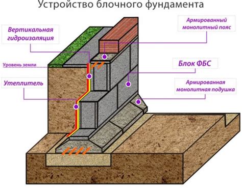 Выбор оптимального крепежа для ФБС блоков