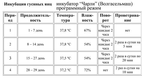 Выбор оптимальной температуры для инкубатора