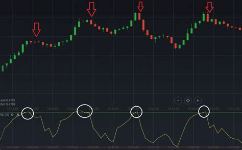 Выбор периода для RSI индикатора