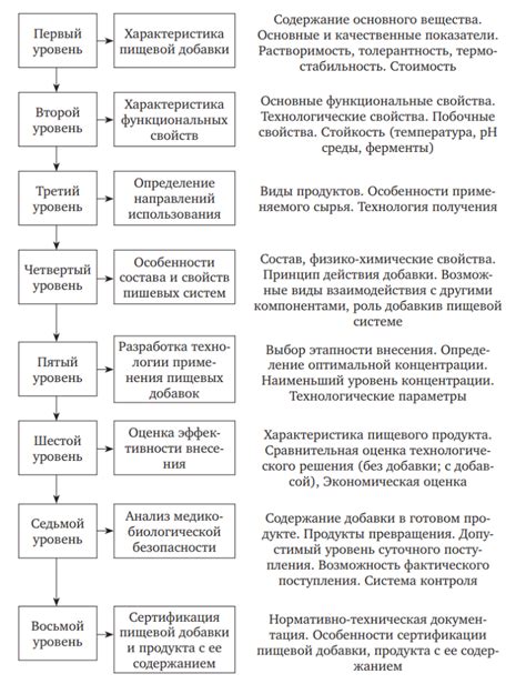 Выбор пищевых мотивов