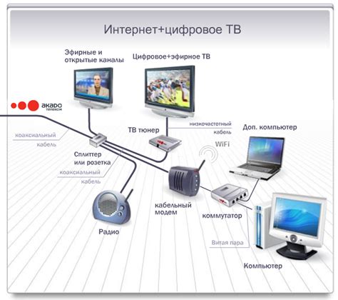 Выбор плана подключения Акадо