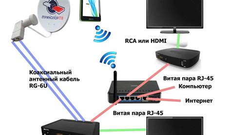 Выбор подключения и настройка устройств