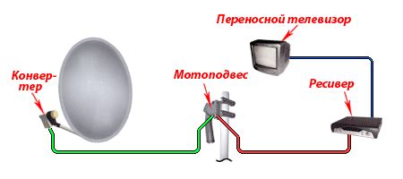 Выбор подходящей антенны и спутникового ресивера