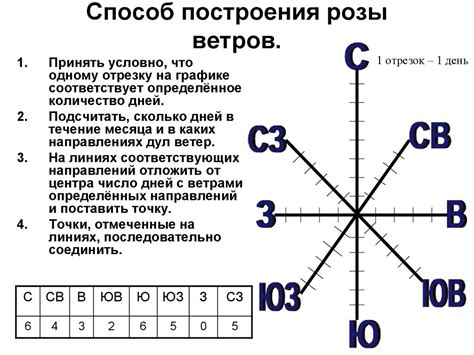 Выбор подходящей розы ветров для флюгера