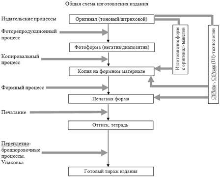 Выбор процесса изготовления