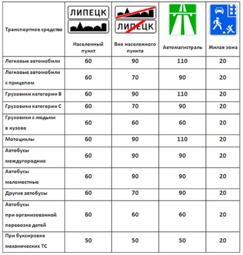 Выбор режима движения и скорость автомобиля