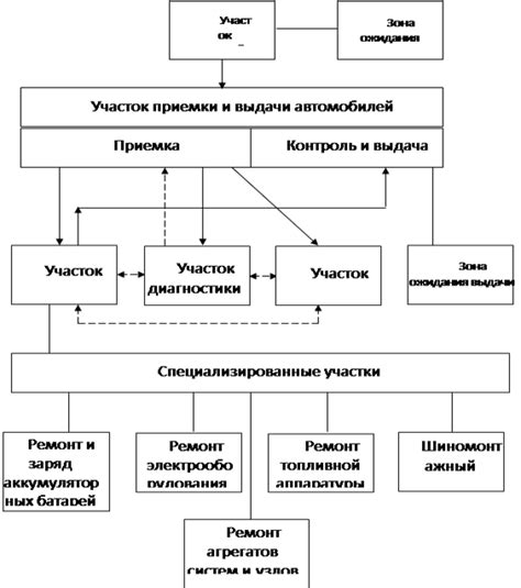 Выбор режима работы автомобиля