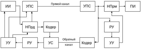 Выбор способа передачи