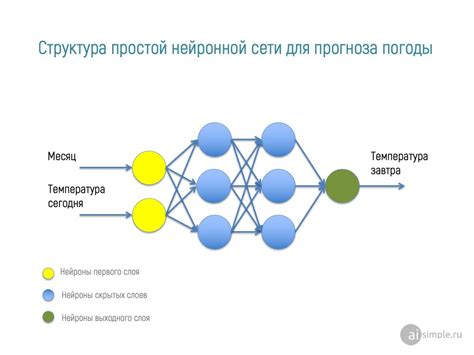 Выбор структуры нейронной сети