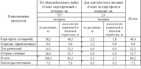 Выбор сырья для приготовления