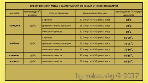 Выбор температуры и времени для выпечки