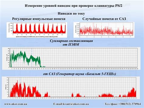 Выбор тестового сигнала