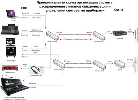 Выбор технологии синхронизации