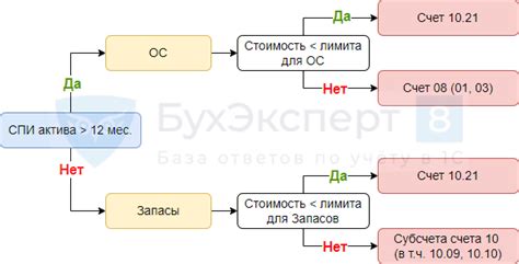 Выбор формата счета