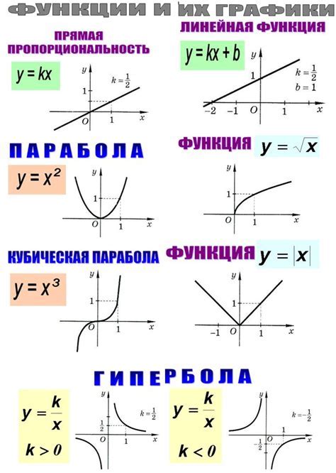 Выбор формулы для построения графика