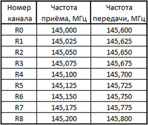 Выбор частот для дальнобойщиков