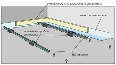 Выравнивание и фиксация профилей