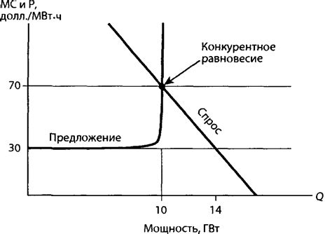 Вычисление маржинальных затрат