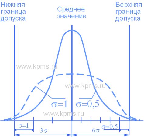 Где применяется сигма?