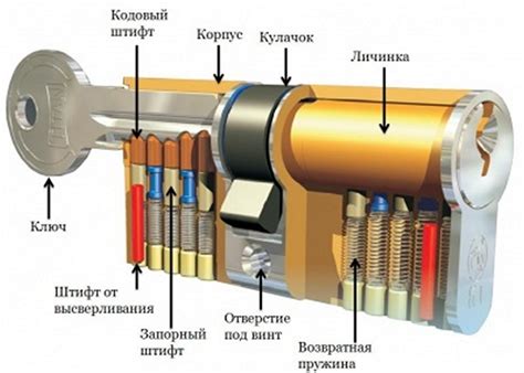 Главное устройство механизма замка