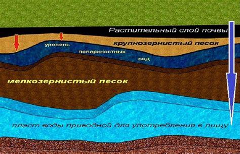 Гравиметрический метод изучения грунтовых вод: