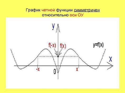 Графический признак четности функции