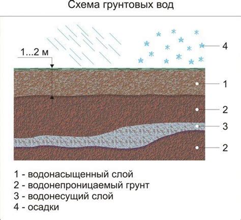 Грунтовые условия, глубина захоронения, теплоизоляция