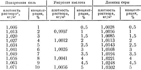 Действие солевого раствора на флюс