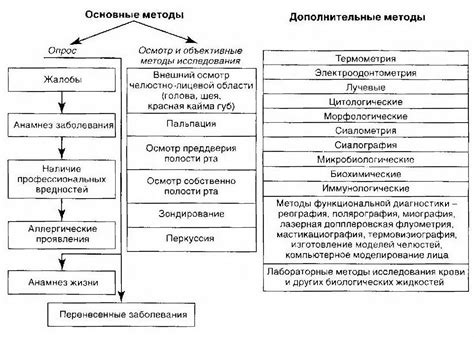 Диагностика и осмотр пациента