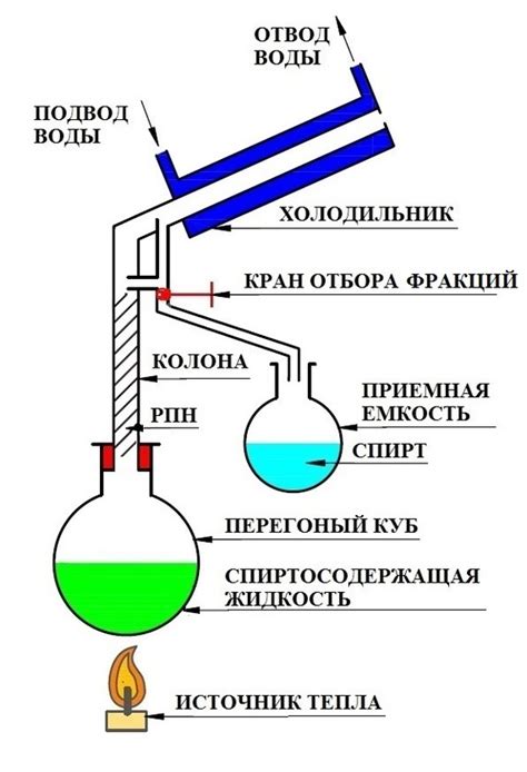 Дистилляция настоя