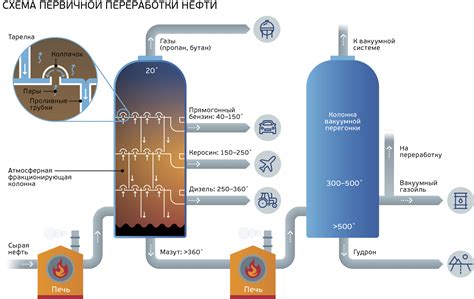 Дистилляция нефти