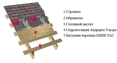 Добавление крыши: шаги и особенности