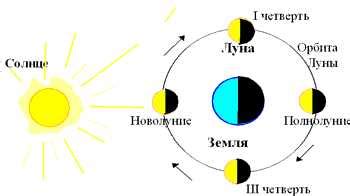 Добавление луны и других небесных тел в рисунок