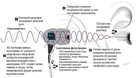 Дополнительная функция подавления шума в наушниках TWS