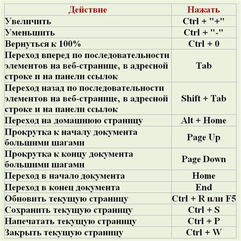 Дополнительные комбинации клавиш для копирования текста