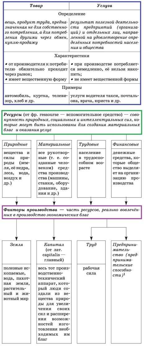 Дополнительные услуги и товары