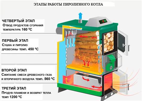 Достижение эффективного горения