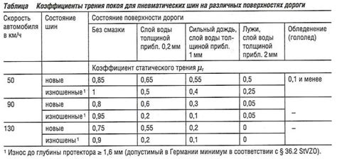 Драг рейсинг: увеличение сцепления с дорогой