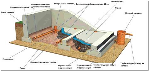 Дробление и дренаж