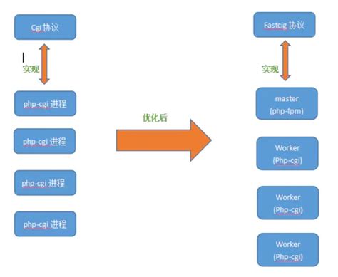 Завершение процесса отключения PHP FPM