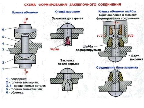 Завершение работы и фиксация узлов