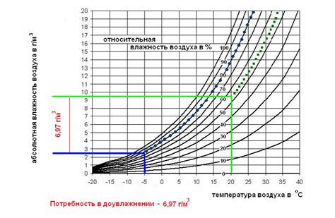 Зависимость абсолютной влажности от относительной влажности и температуры