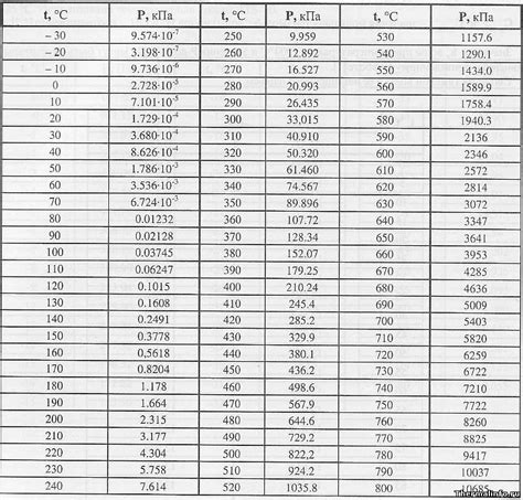 Зависимость давления пара от температуры
