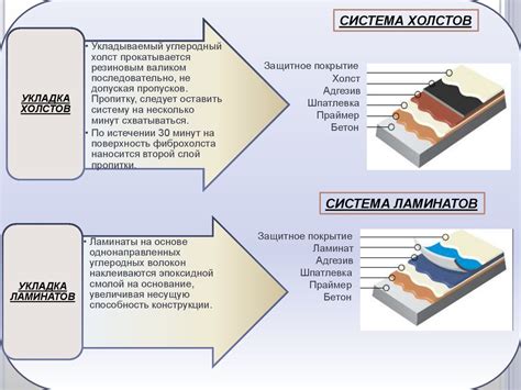 Закрепление волокон на основе