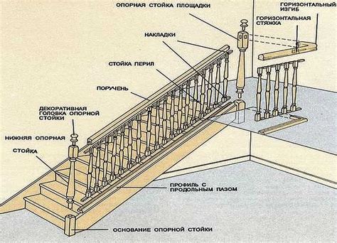 Закрепление лестницы к полу чердака