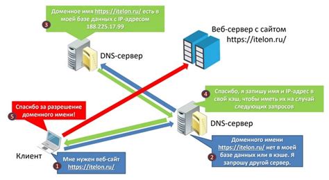 Запросы DNS и их обработка